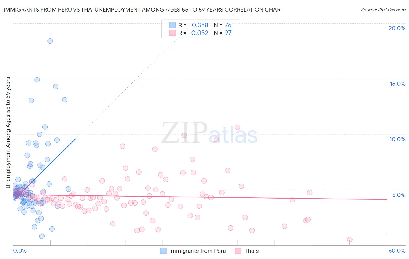 Immigrants from Peru vs Thai Unemployment Among Ages 55 to 59 years