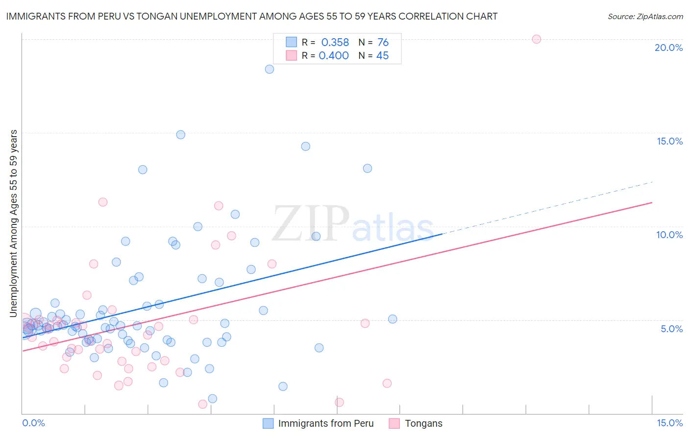 Immigrants from Peru vs Tongan Unemployment Among Ages 55 to 59 years