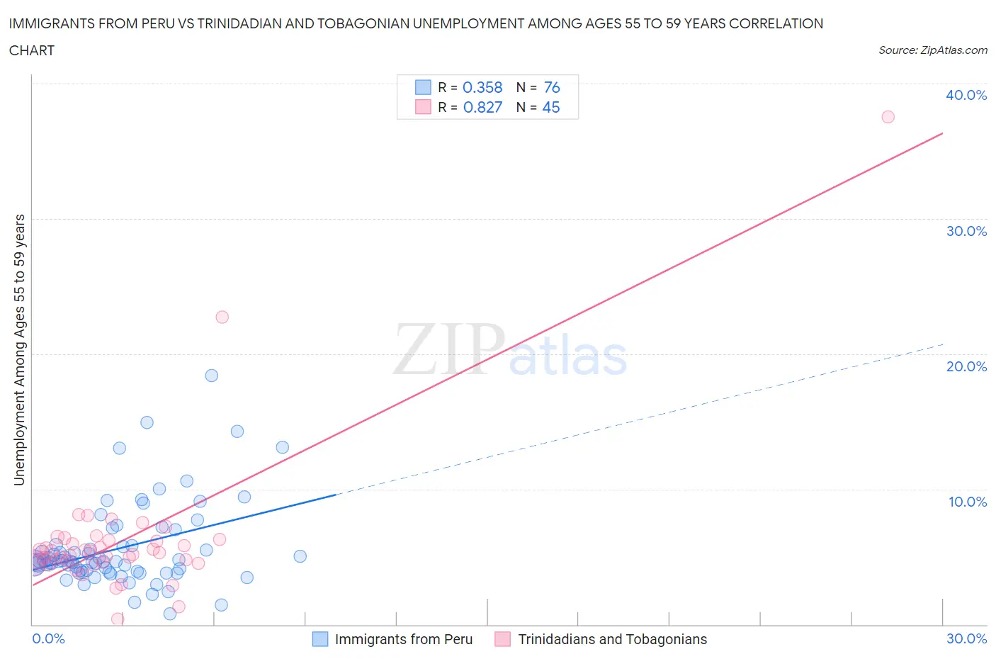 Immigrants from Peru vs Trinidadian and Tobagonian Unemployment Among Ages 55 to 59 years