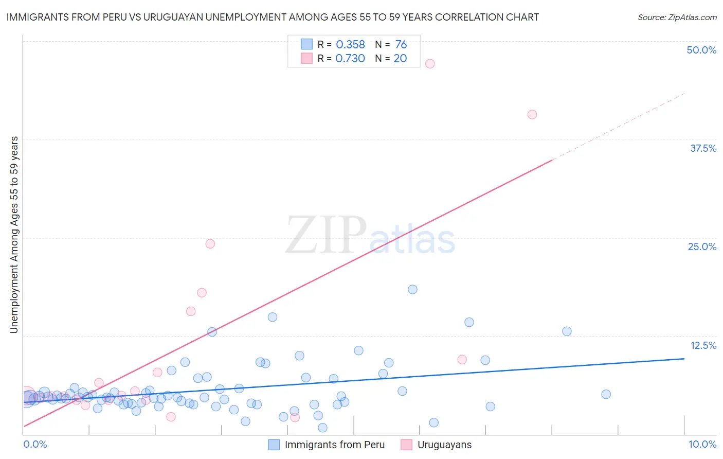 Immigrants from Peru vs Uruguayan Unemployment Among Ages 55 to 59 years