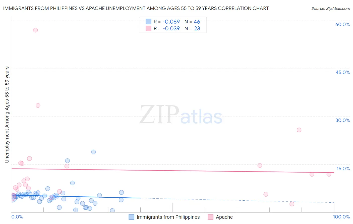 Immigrants from Philippines vs Apache Unemployment Among Ages 55 to 59 years