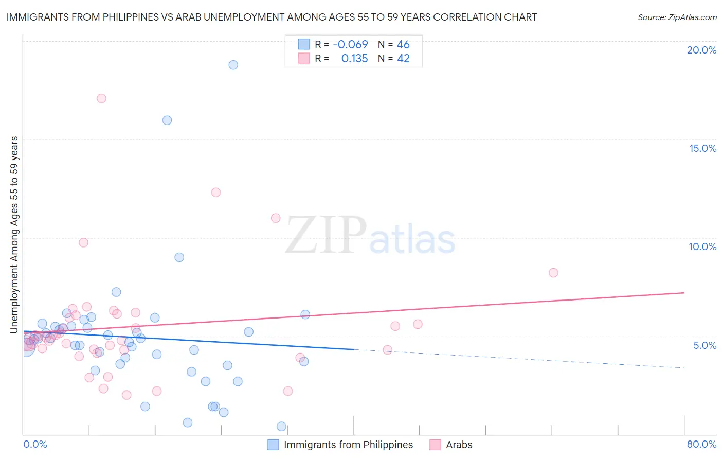 Immigrants from Philippines vs Arab Unemployment Among Ages 55 to 59 years