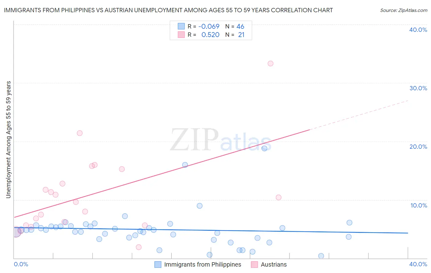 Immigrants from Philippines vs Austrian Unemployment Among Ages 55 to 59 years