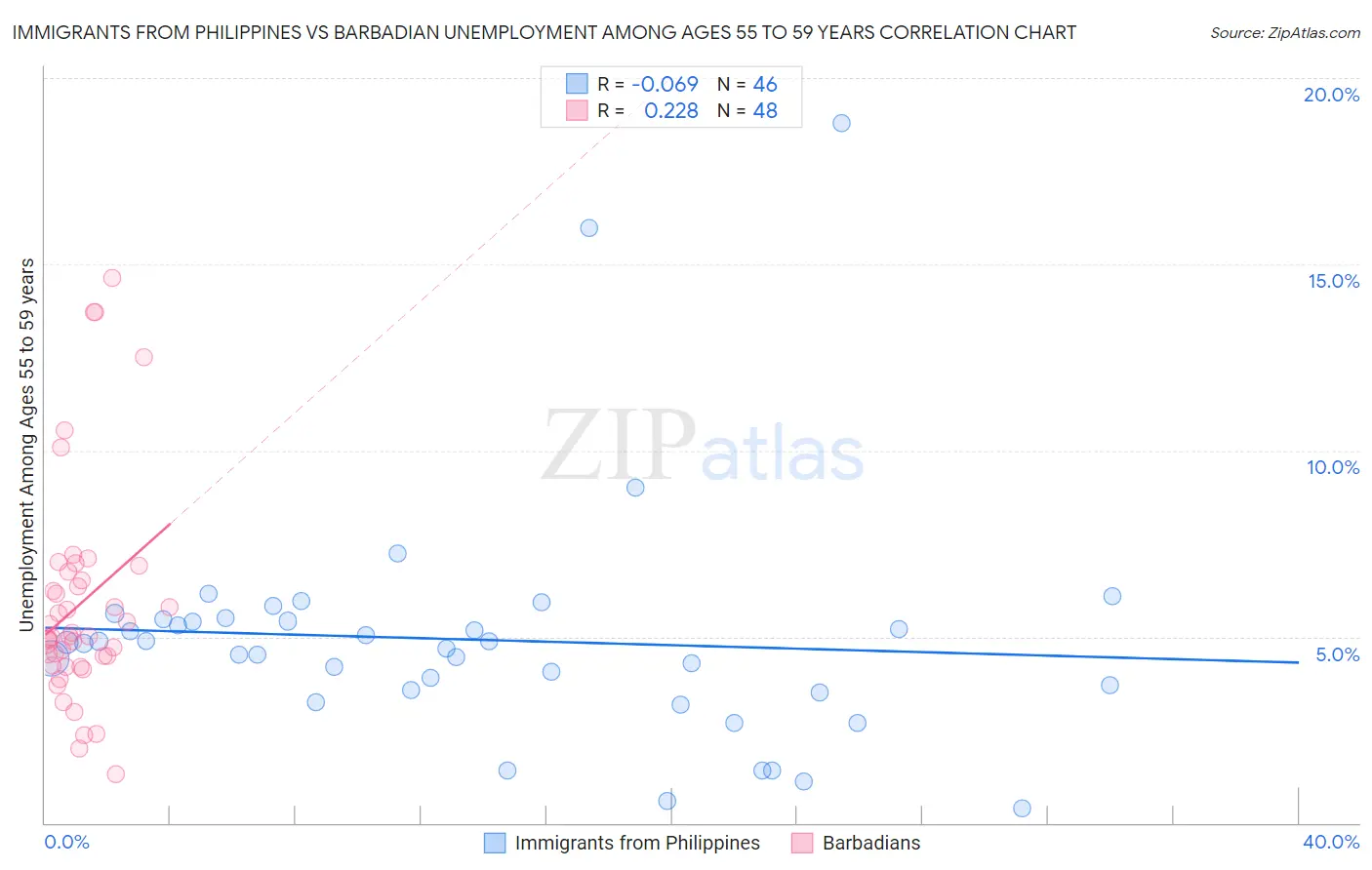 Immigrants from Philippines vs Barbadian Unemployment Among Ages 55 to 59 years