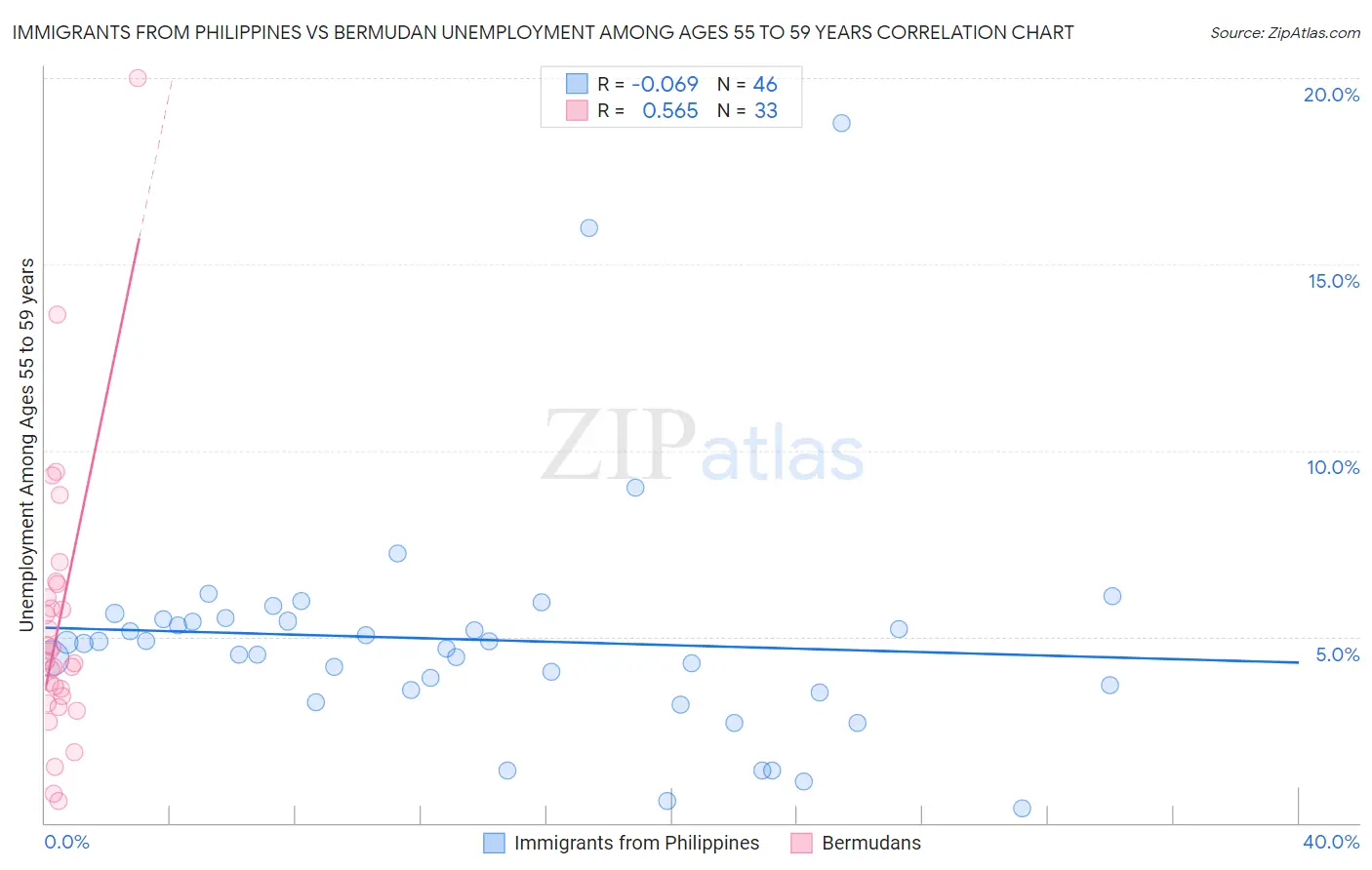 Immigrants from Philippines vs Bermudan Unemployment Among Ages 55 to 59 years