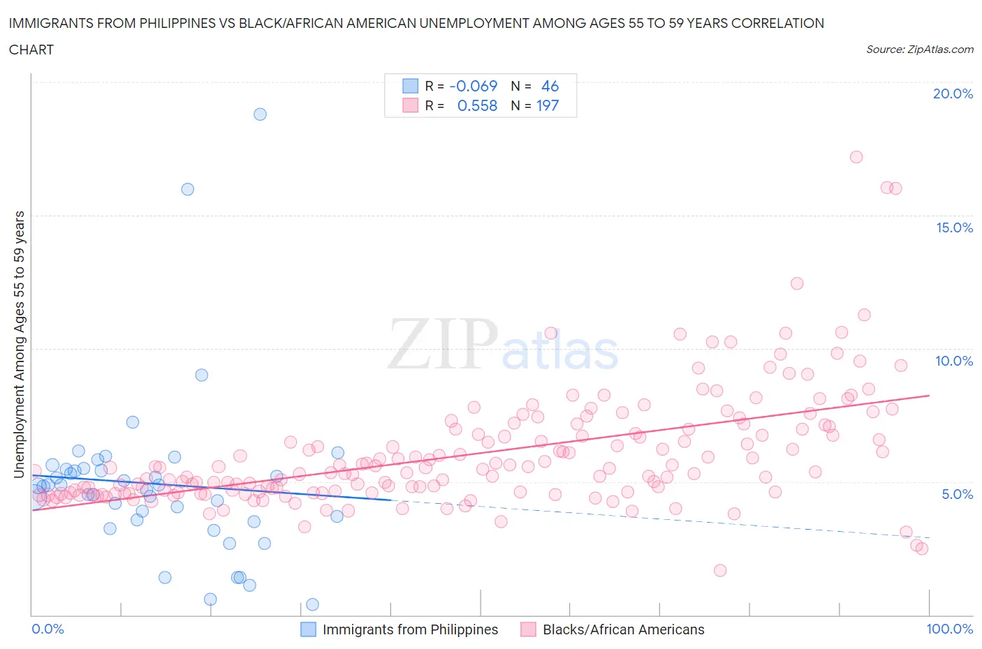 Immigrants from Philippines vs Black/African American Unemployment Among Ages 55 to 59 years