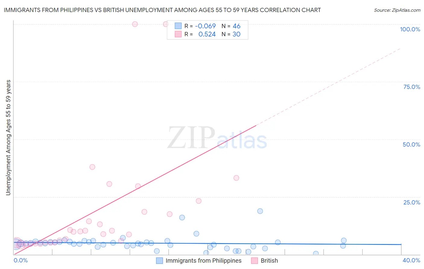 Immigrants from Philippines vs British Unemployment Among Ages 55 to 59 years