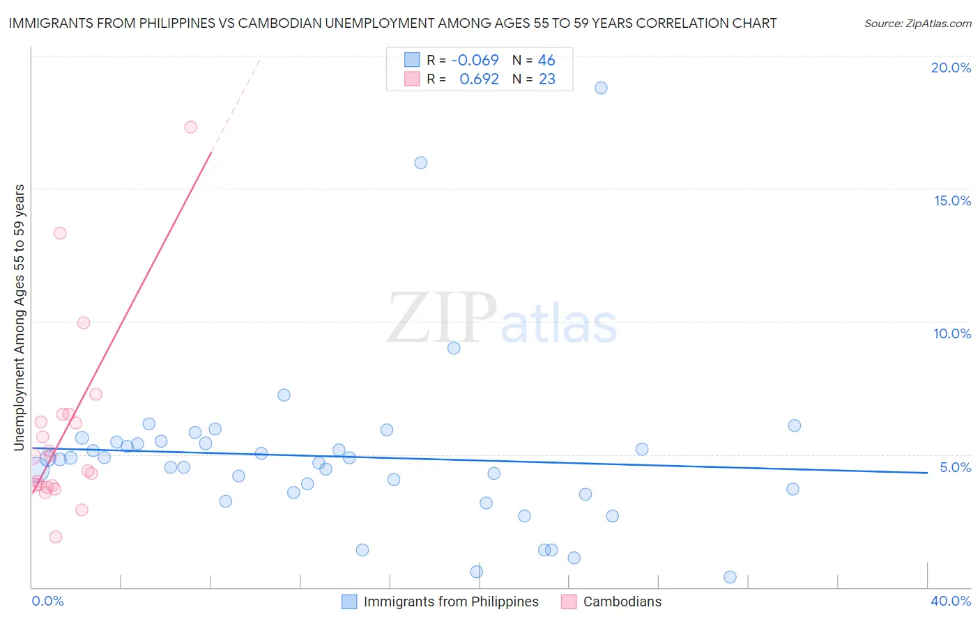 Immigrants from Philippines vs Cambodian Unemployment Among Ages 55 to 59 years
