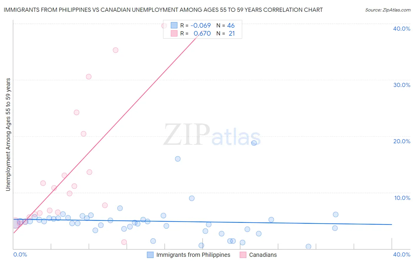 Immigrants from Philippines vs Canadian Unemployment Among Ages 55 to 59 years