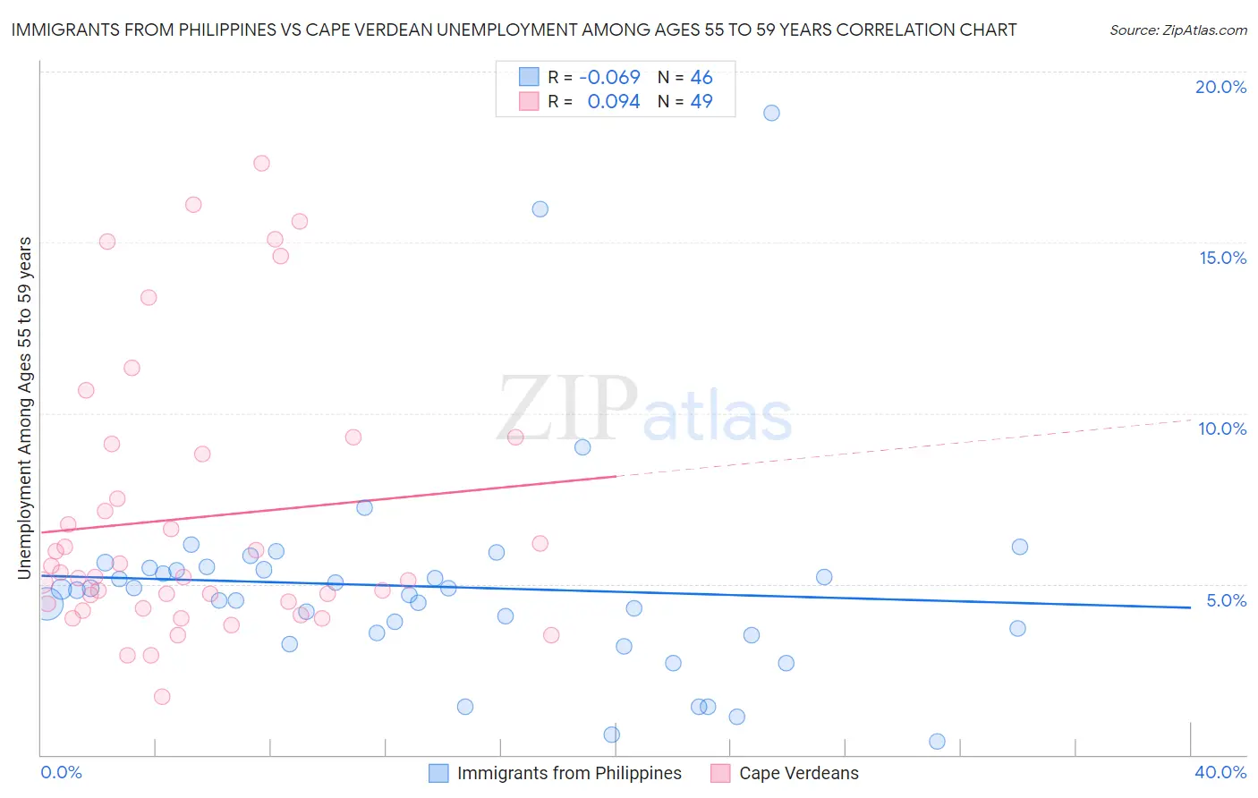Immigrants from Philippines vs Cape Verdean Unemployment Among Ages 55 to 59 years