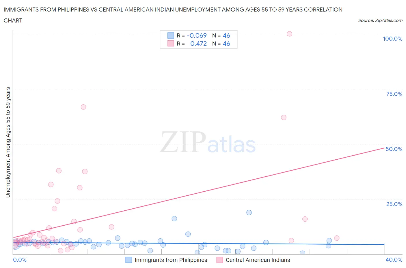 Immigrants from Philippines vs Central American Indian Unemployment Among Ages 55 to 59 years