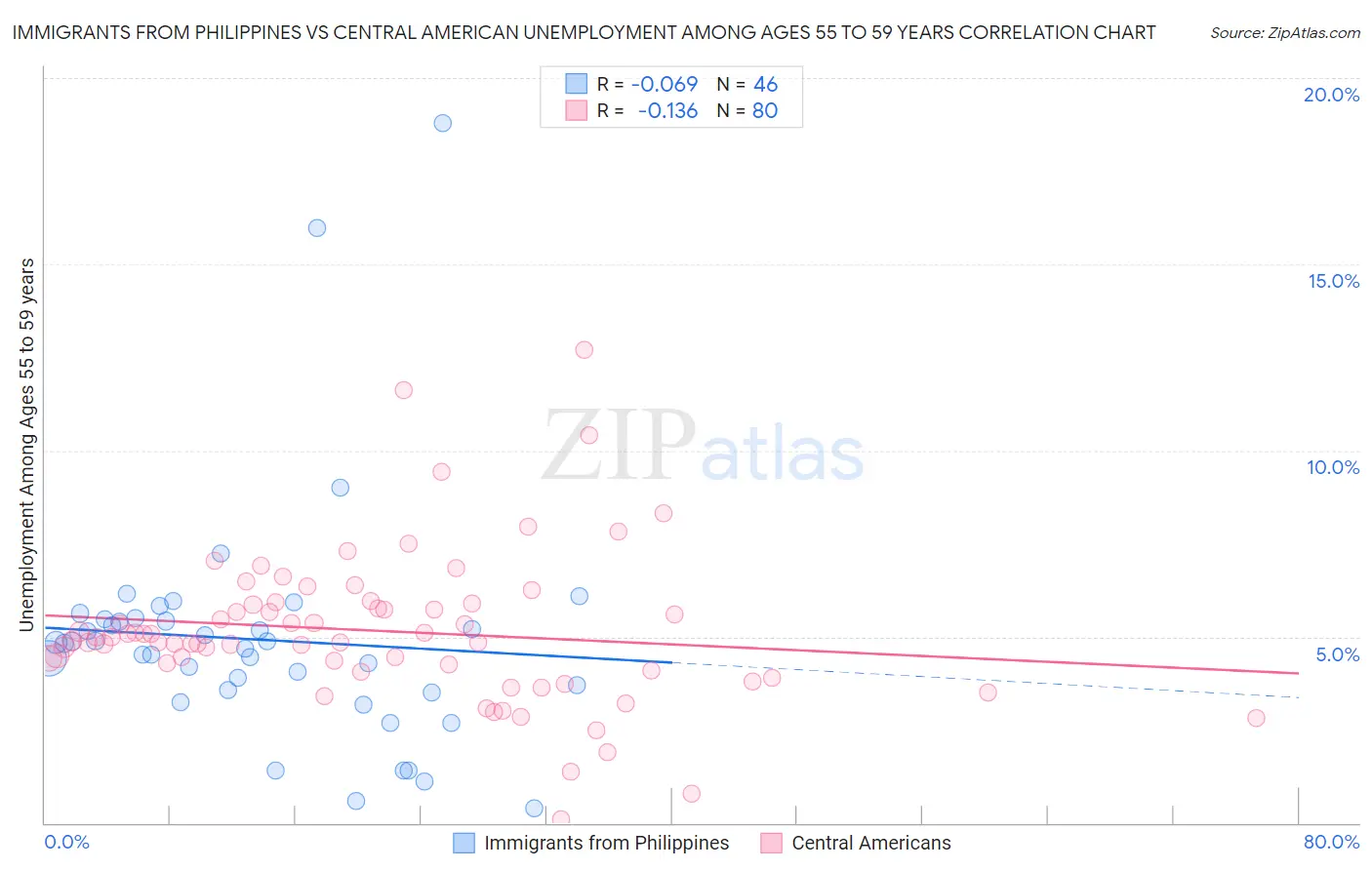 Immigrants from Philippines vs Central American Unemployment Among Ages 55 to 59 years