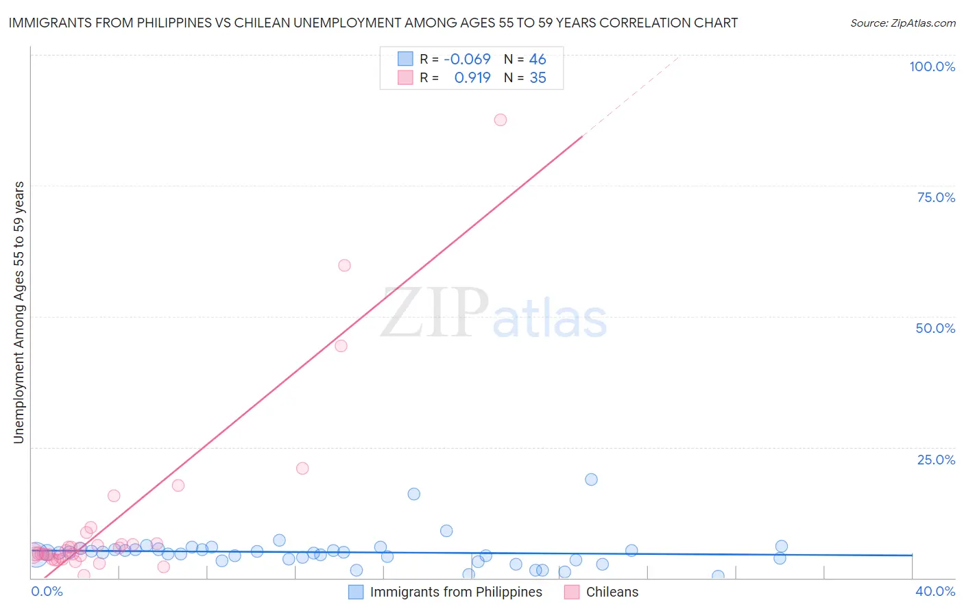 Immigrants from Philippines vs Chilean Unemployment Among Ages 55 to 59 years