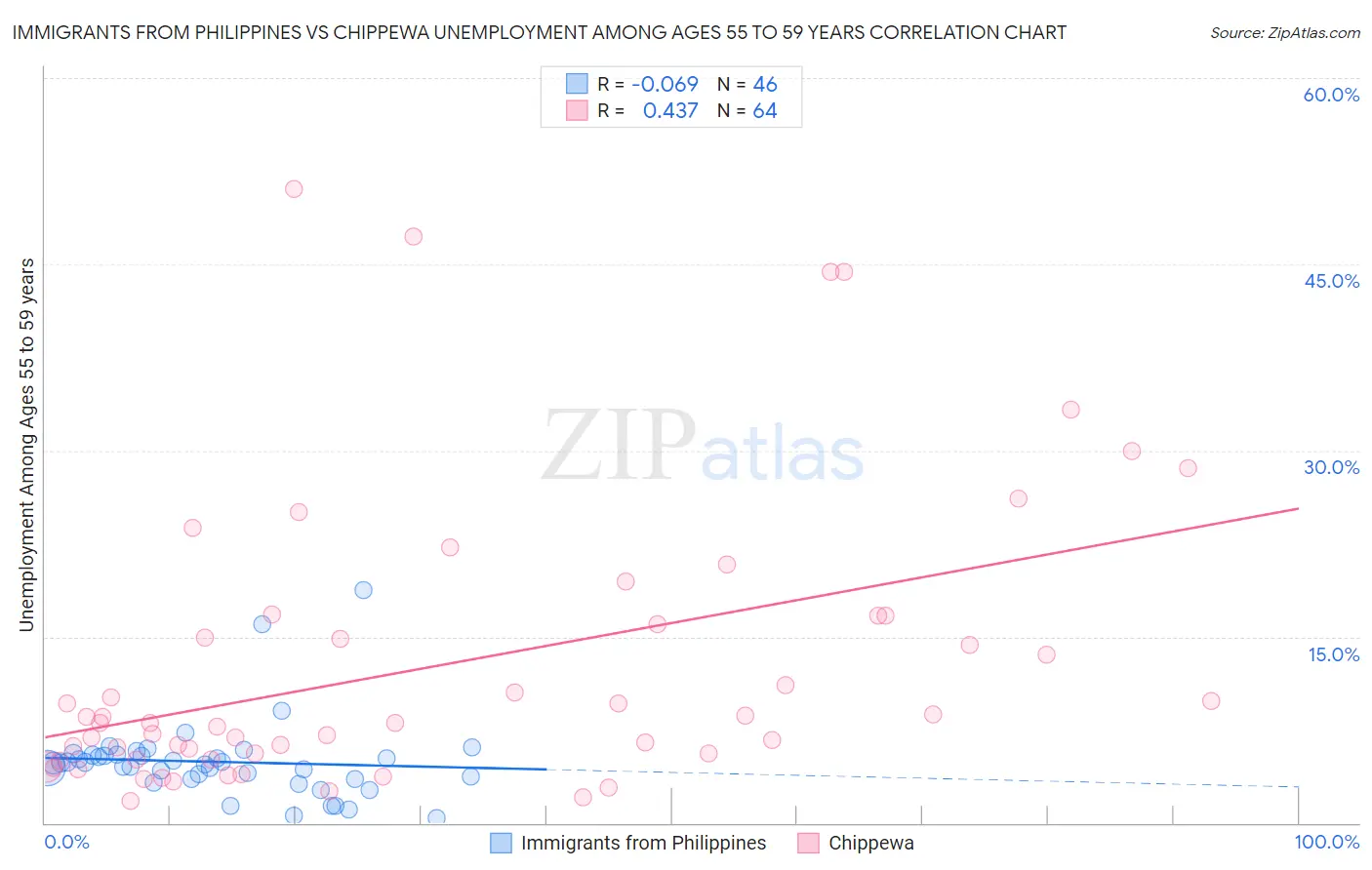 Immigrants from Philippines vs Chippewa Unemployment Among Ages 55 to 59 years
