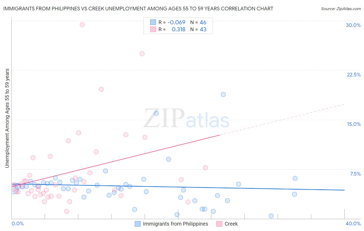 Immigrants from Philippines vs Creek Unemployment Among Ages 55 to 59 years