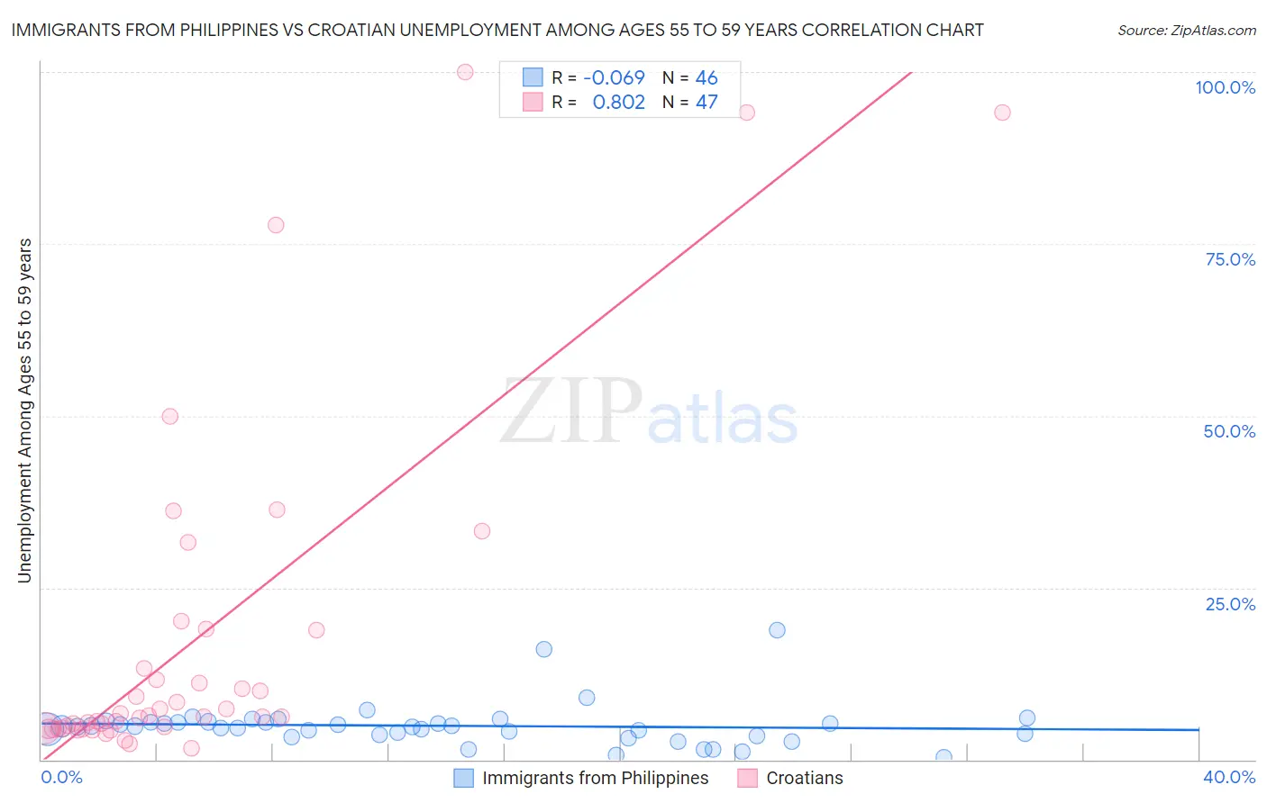 Immigrants from Philippines vs Croatian Unemployment Among Ages 55 to 59 years