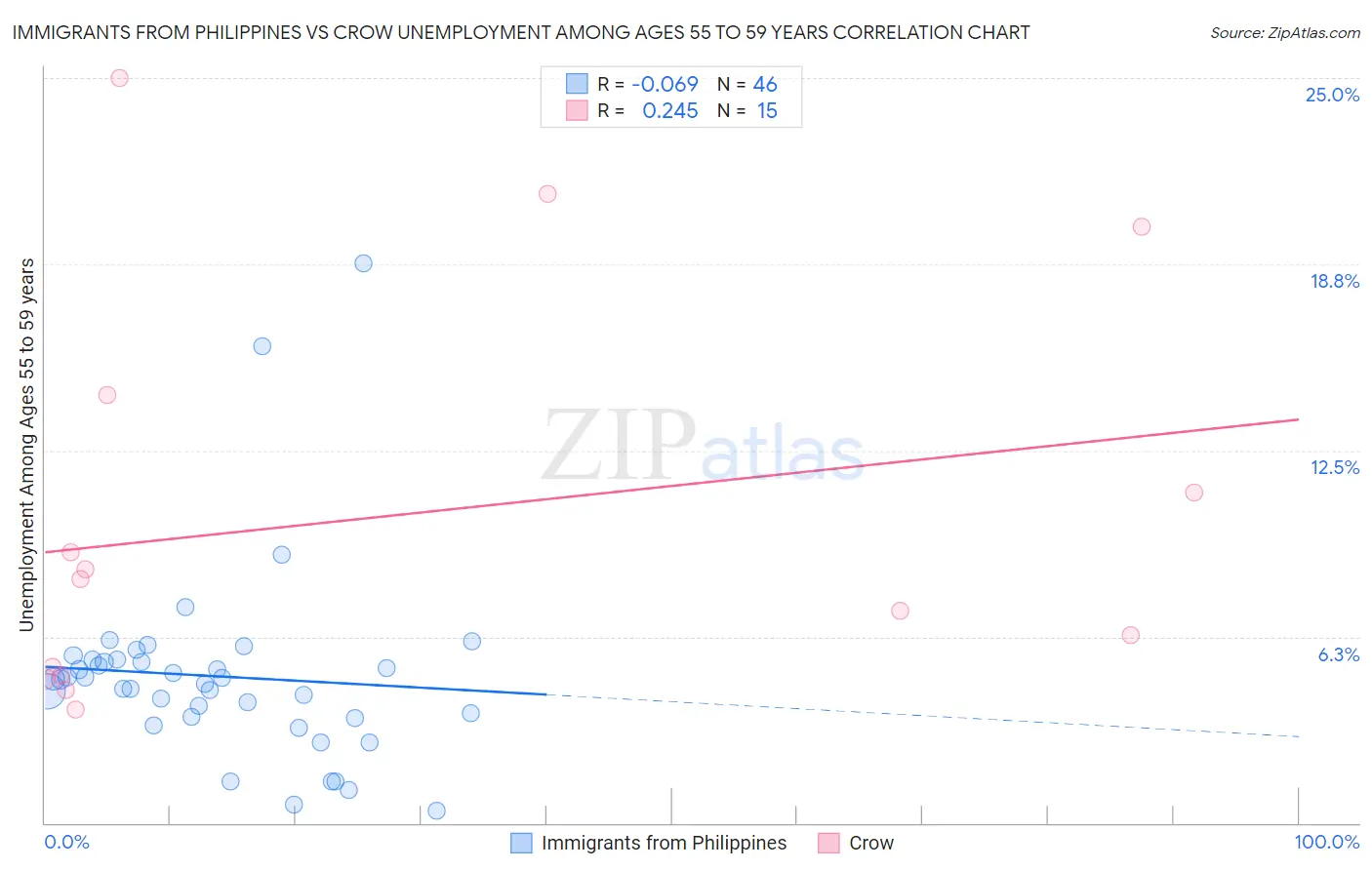 Immigrants from Philippines vs Crow Unemployment Among Ages 55 to 59 years