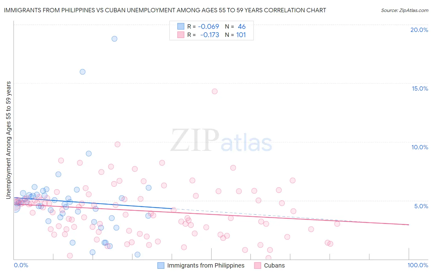Immigrants from Philippines vs Cuban Unemployment Among Ages 55 to 59 years