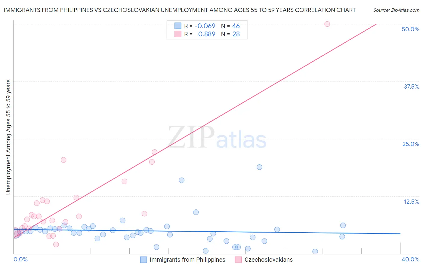 Immigrants from Philippines vs Czechoslovakian Unemployment Among Ages 55 to 59 years