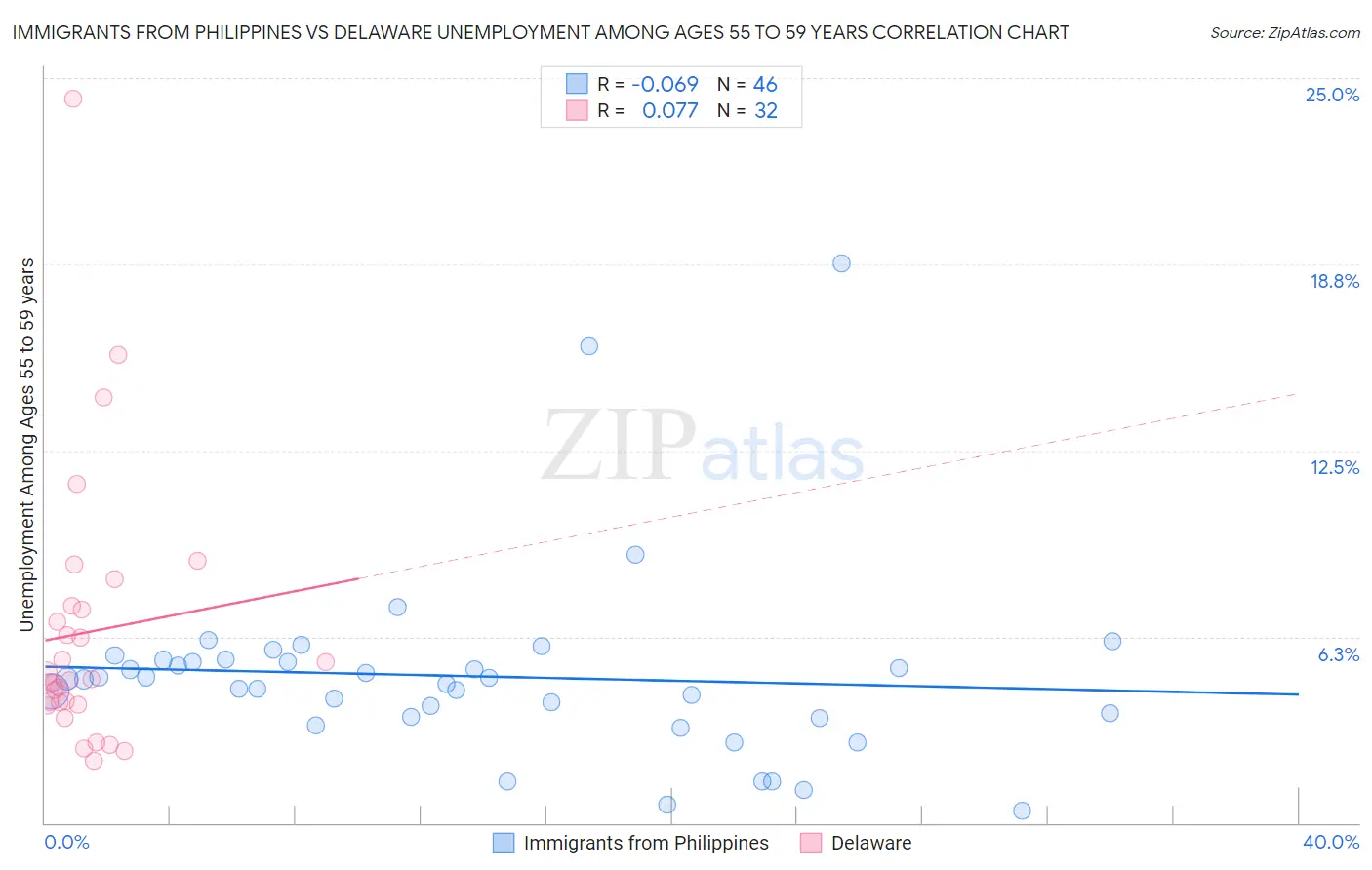 Immigrants from Philippines vs Delaware Unemployment Among Ages 55 to 59 years