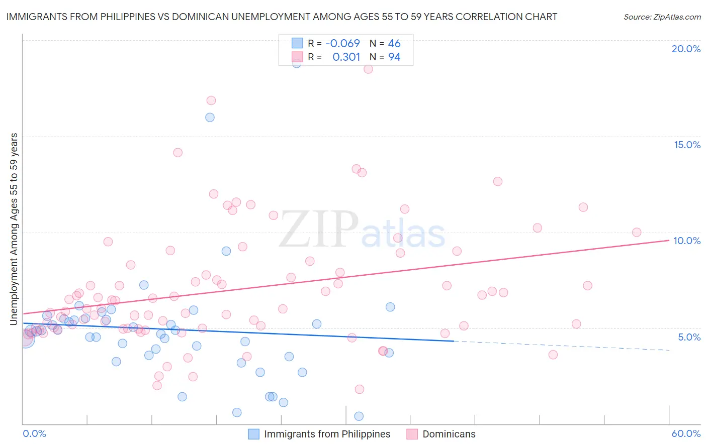 Immigrants from Philippines vs Dominican Unemployment Among Ages 55 to 59 years