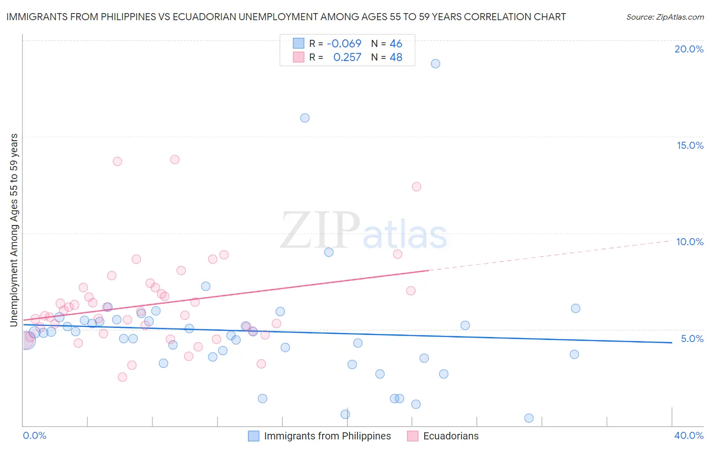 Immigrants from Philippines vs Ecuadorian Unemployment Among Ages 55 to 59 years