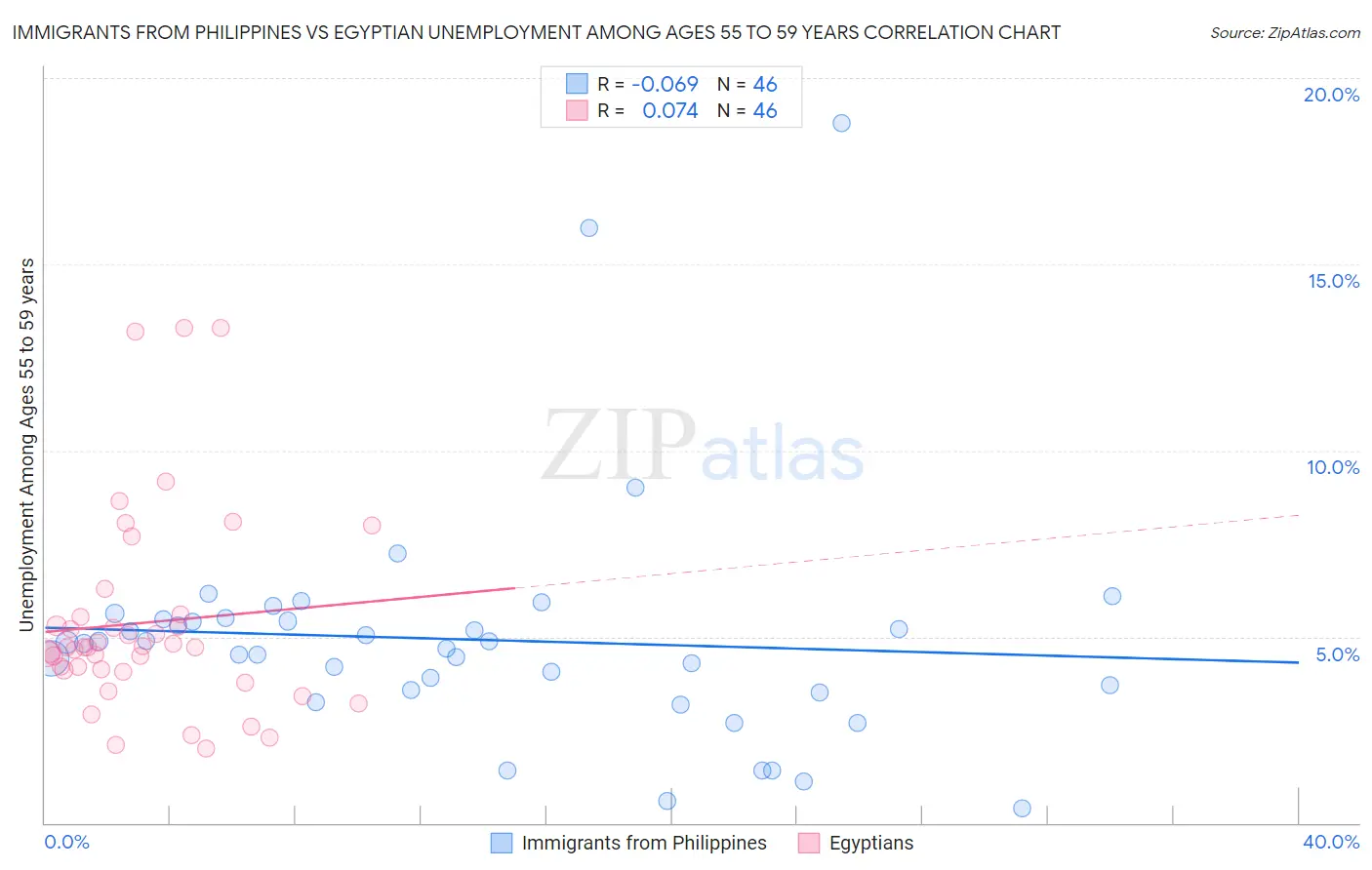 Immigrants from Philippines vs Egyptian Unemployment Among Ages 55 to 59 years
