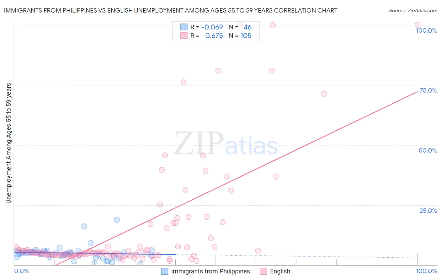Immigrants from Philippines vs English Unemployment Among Ages 55 to 59 years