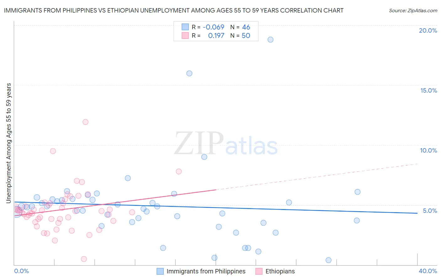Immigrants from Philippines vs Ethiopian Unemployment Among Ages 55 to 59 years