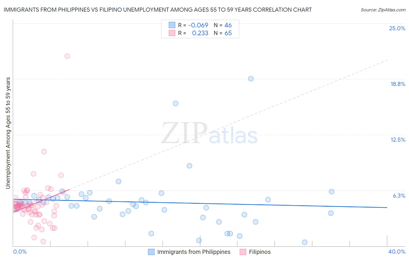 Immigrants from Philippines vs Filipino Unemployment Among Ages 55 to 59 years