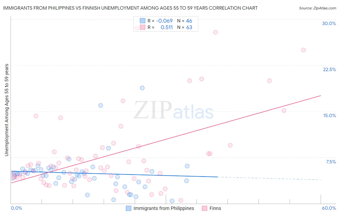 Immigrants from Philippines vs Finnish Unemployment Among Ages 55 to 59 years