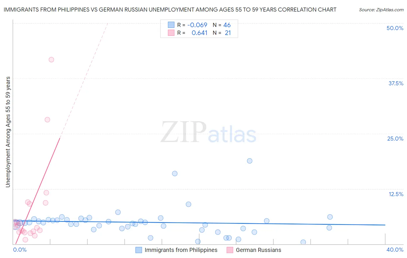 Immigrants from Philippines vs German Russian Unemployment Among Ages 55 to 59 years