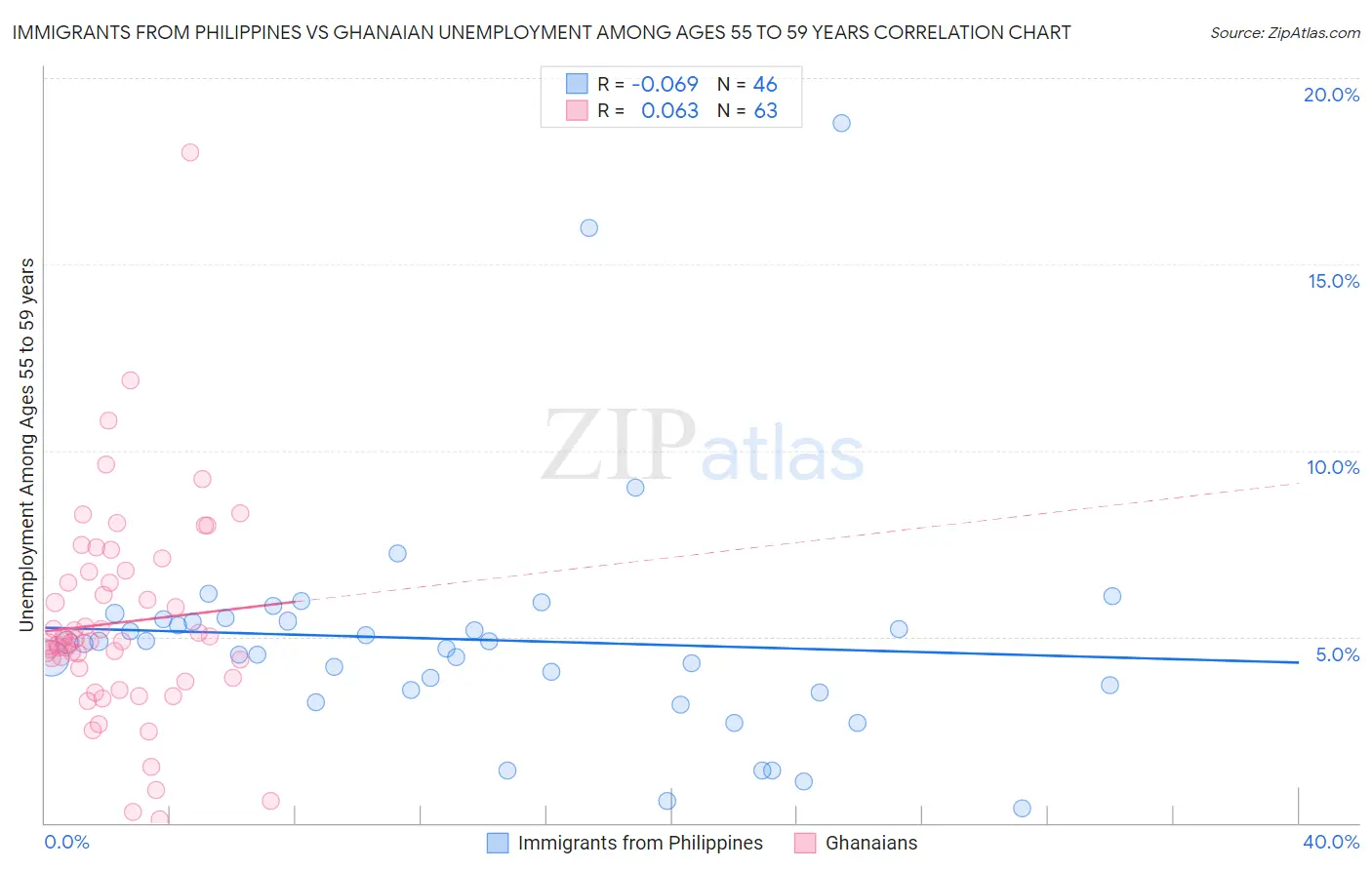 Immigrants from Philippines vs Ghanaian Unemployment Among Ages 55 to 59 years