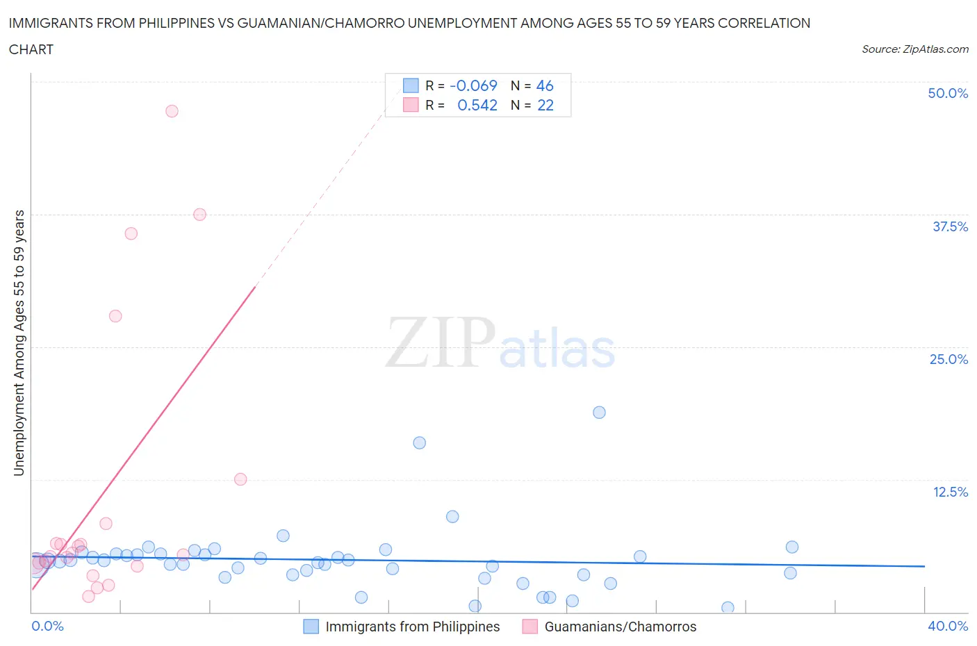 Immigrants from Philippines vs Guamanian/Chamorro Unemployment Among Ages 55 to 59 years