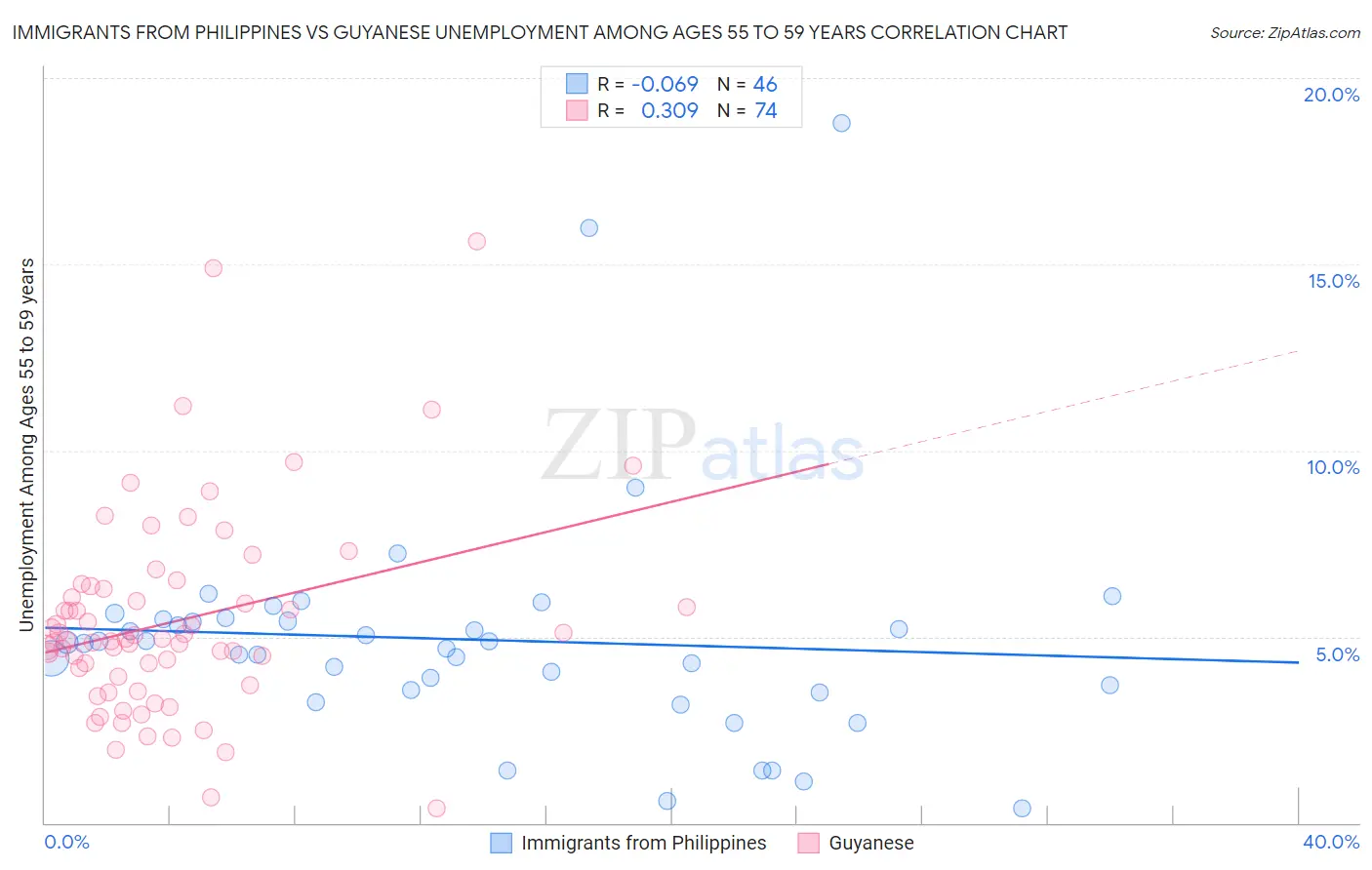 Immigrants from Philippines vs Guyanese Unemployment Among Ages 55 to 59 years