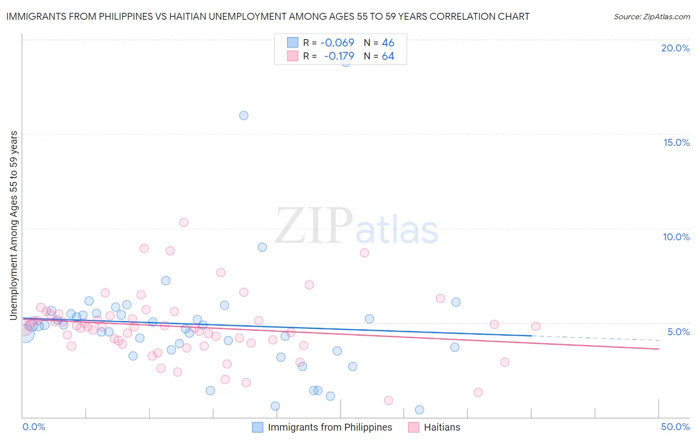 Immigrants from Philippines vs Haitian Unemployment Among Ages 55 to 59 years