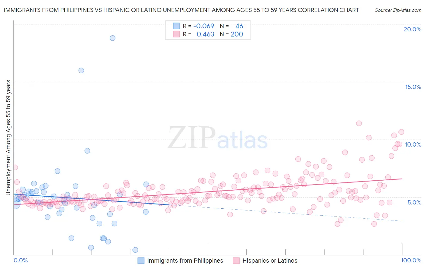 Immigrants from Philippines vs Hispanic or Latino Unemployment Among Ages 55 to 59 years