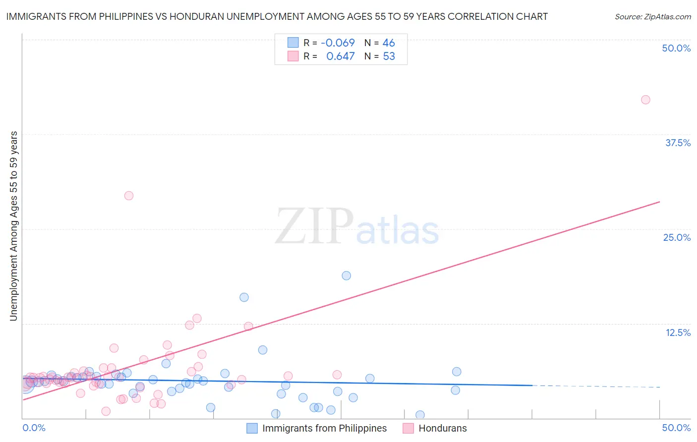 Immigrants from Philippines vs Honduran Unemployment Among Ages 55 to 59 years