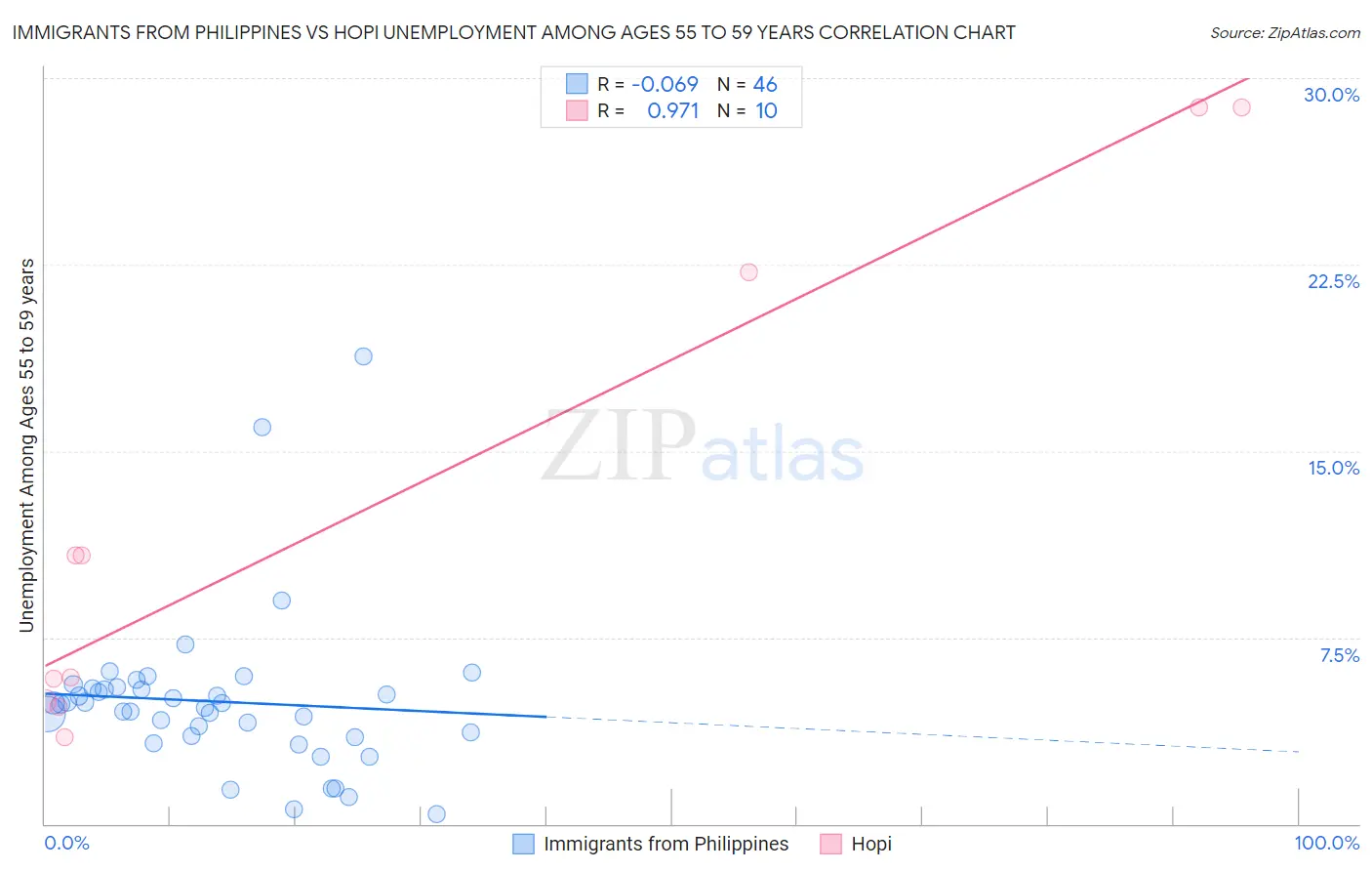Immigrants from Philippines vs Hopi Unemployment Among Ages 55 to 59 years