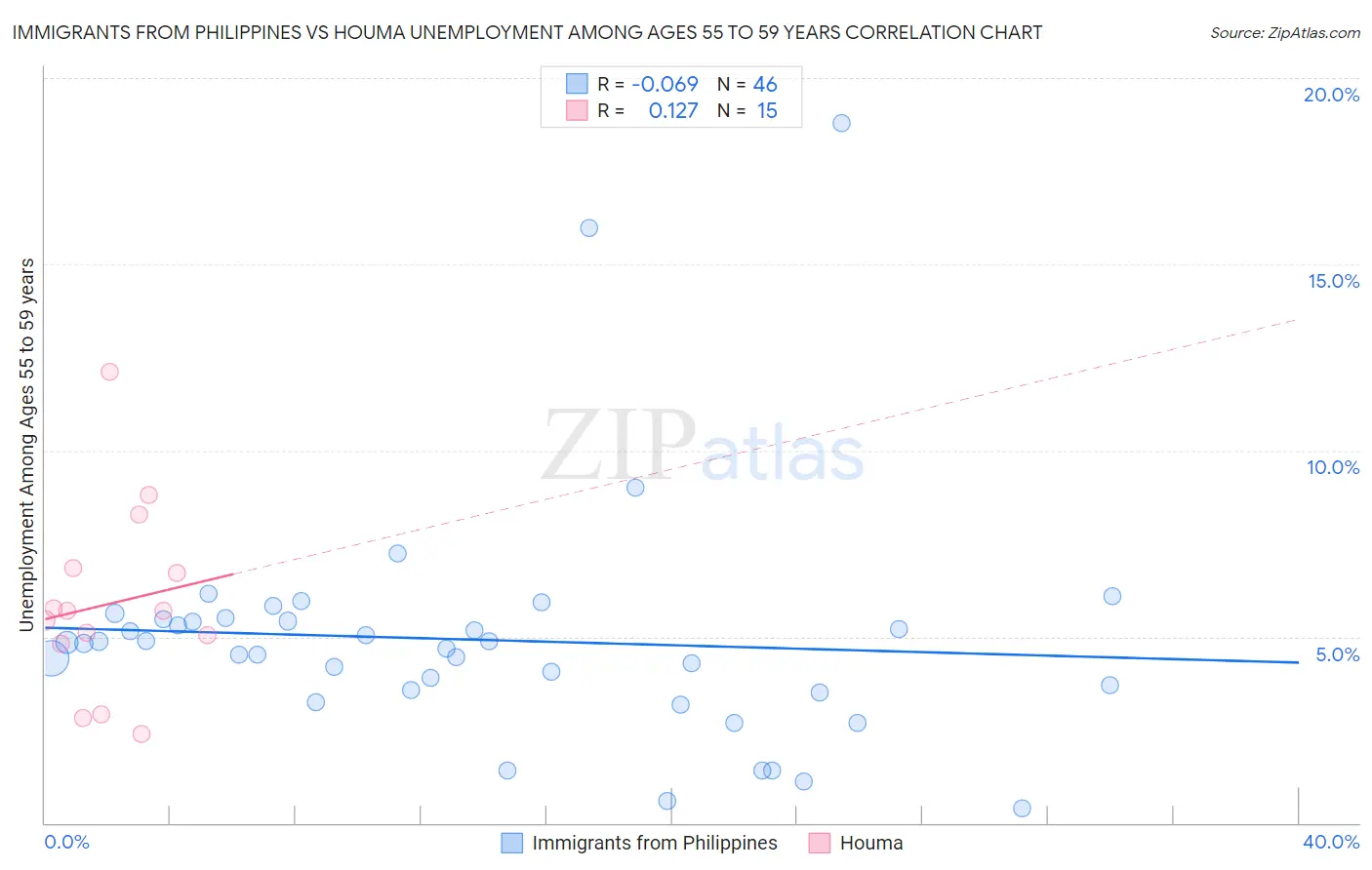 Immigrants from Philippines vs Houma Unemployment Among Ages 55 to 59 years