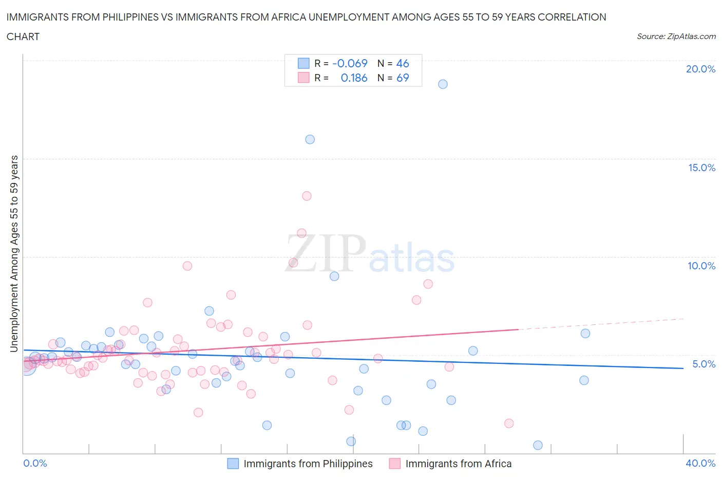 Immigrants from Philippines vs Immigrants from Africa Unemployment Among Ages 55 to 59 years