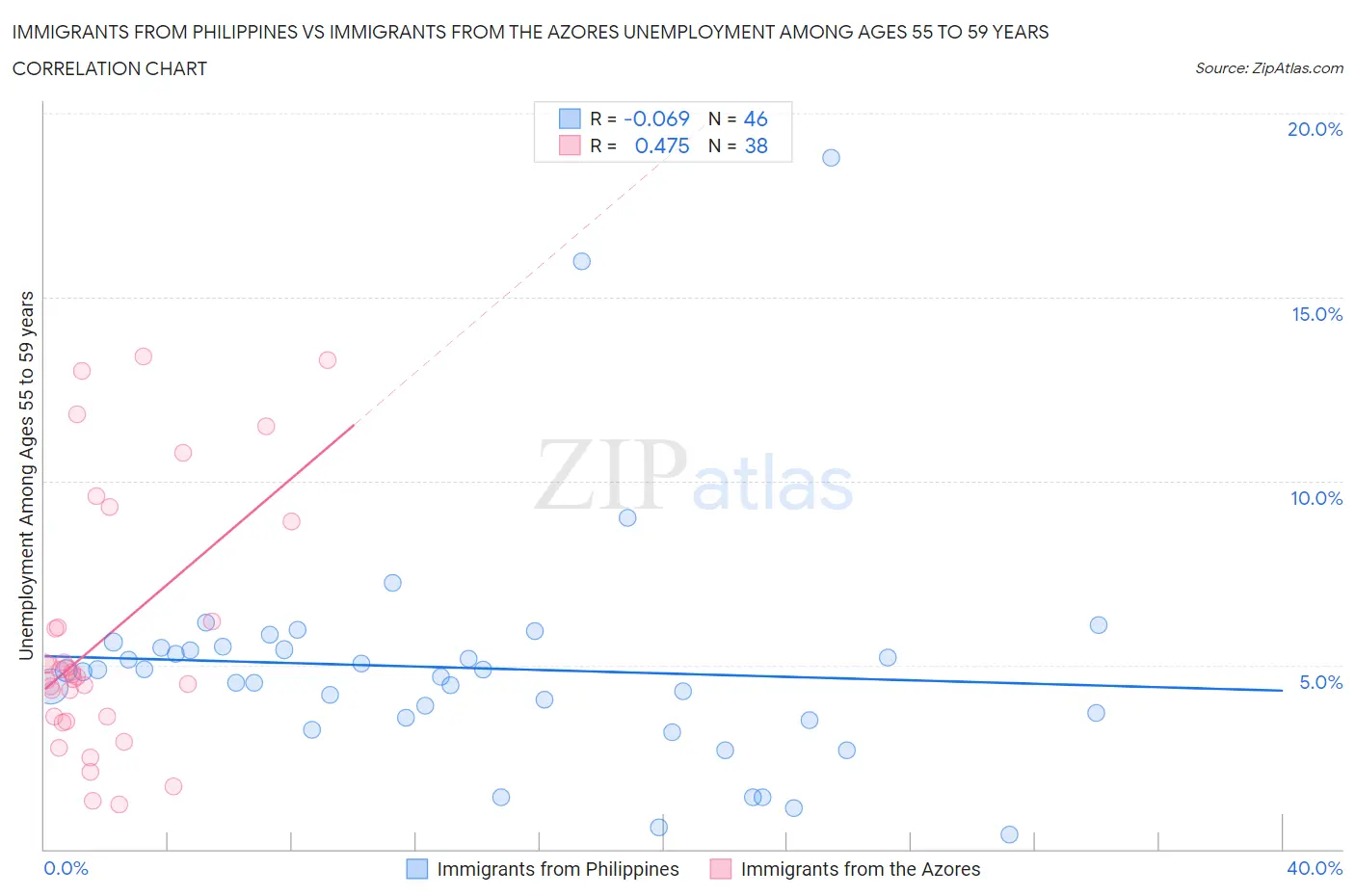 Immigrants from Philippines vs Immigrants from the Azores Unemployment Among Ages 55 to 59 years