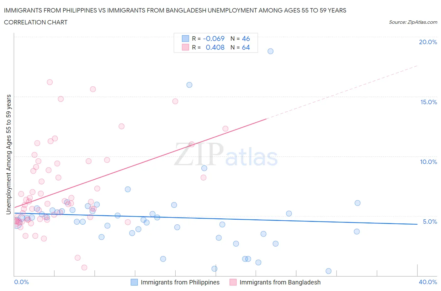 Immigrants from Philippines vs Immigrants from Bangladesh Unemployment Among Ages 55 to 59 years