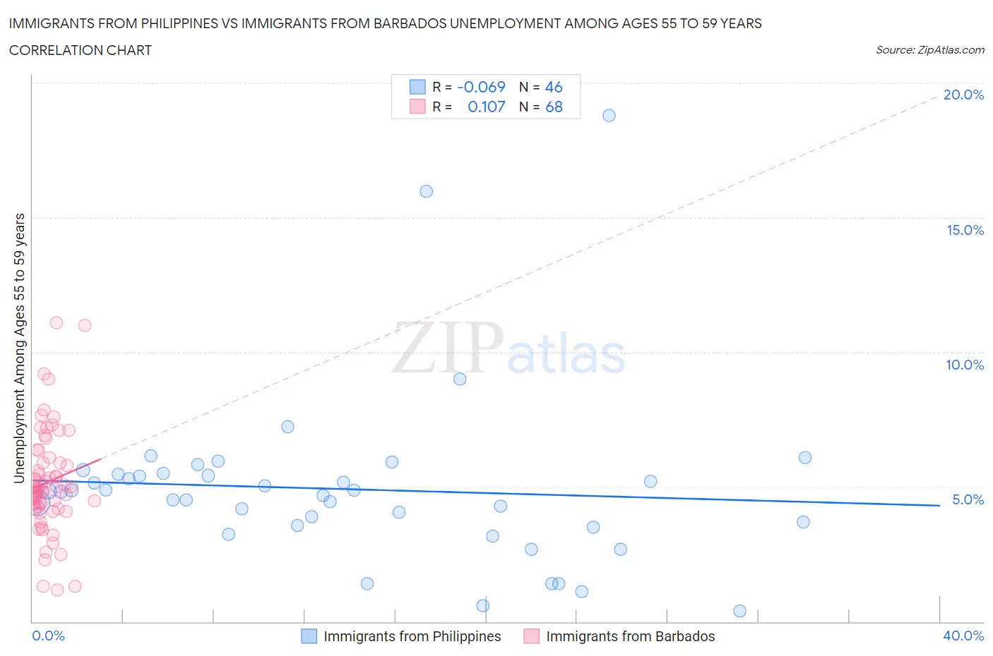 Immigrants from Philippines vs Immigrants from Barbados Unemployment Among Ages 55 to 59 years