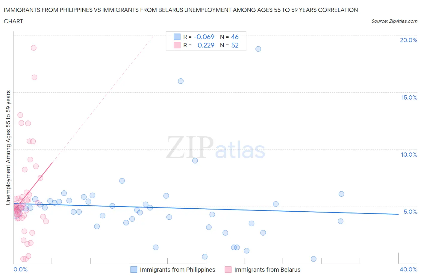 Immigrants from Philippines vs Immigrants from Belarus Unemployment Among Ages 55 to 59 years