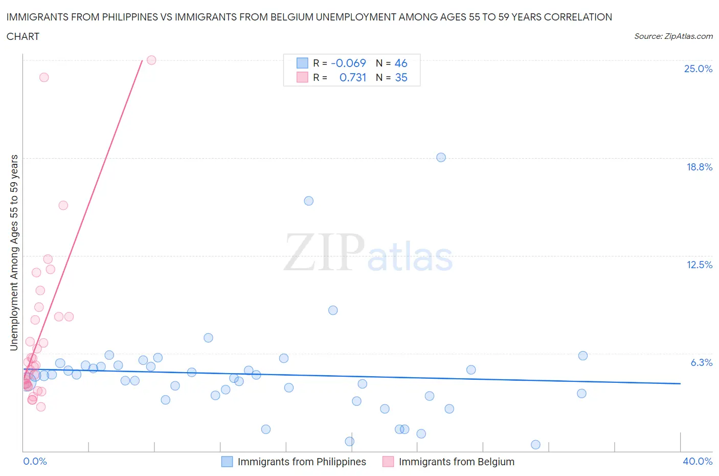 Immigrants from Philippines vs Immigrants from Belgium Unemployment Among Ages 55 to 59 years