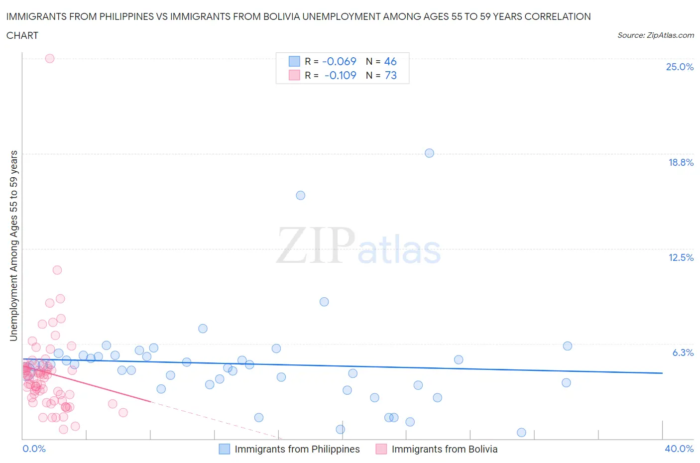 Immigrants from Philippines vs Immigrants from Bolivia Unemployment Among Ages 55 to 59 years