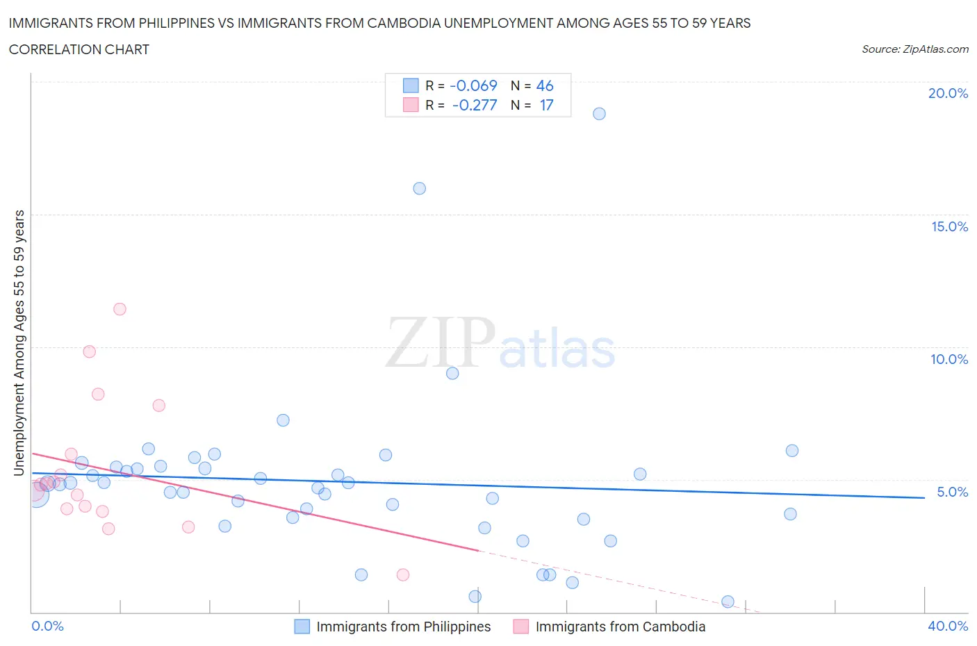 Immigrants from Philippines vs Immigrants from Cambodia Unemployment Among Ages 55 to 59 years