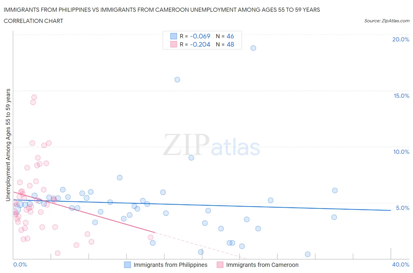 Immigrants from Philippines vs Immigrants from Cameroon Unemployment Among Ages 55 to 59 years