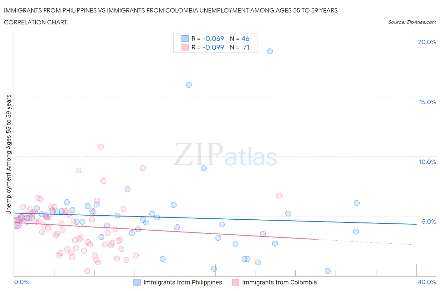 Immigrants from Philippines vs Immigrants from Colombia Unemployment Among Ages 55 to 59 years